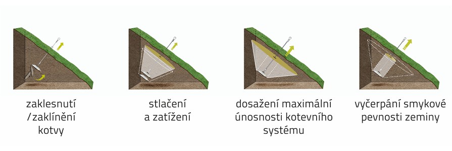 Typické chování zemních kotev